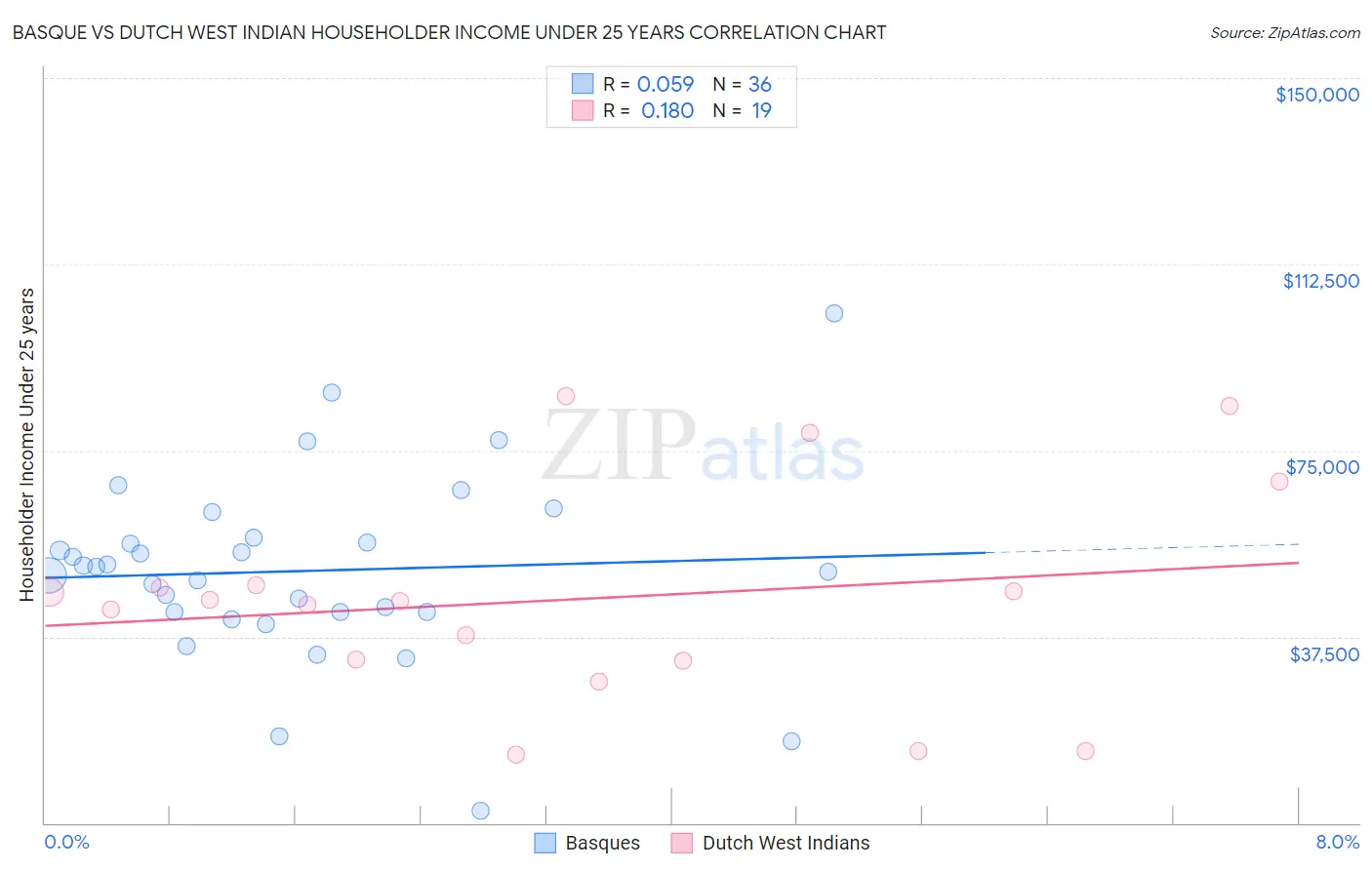 Basque vs Dutch West Indian Householder Income Under 25 years
