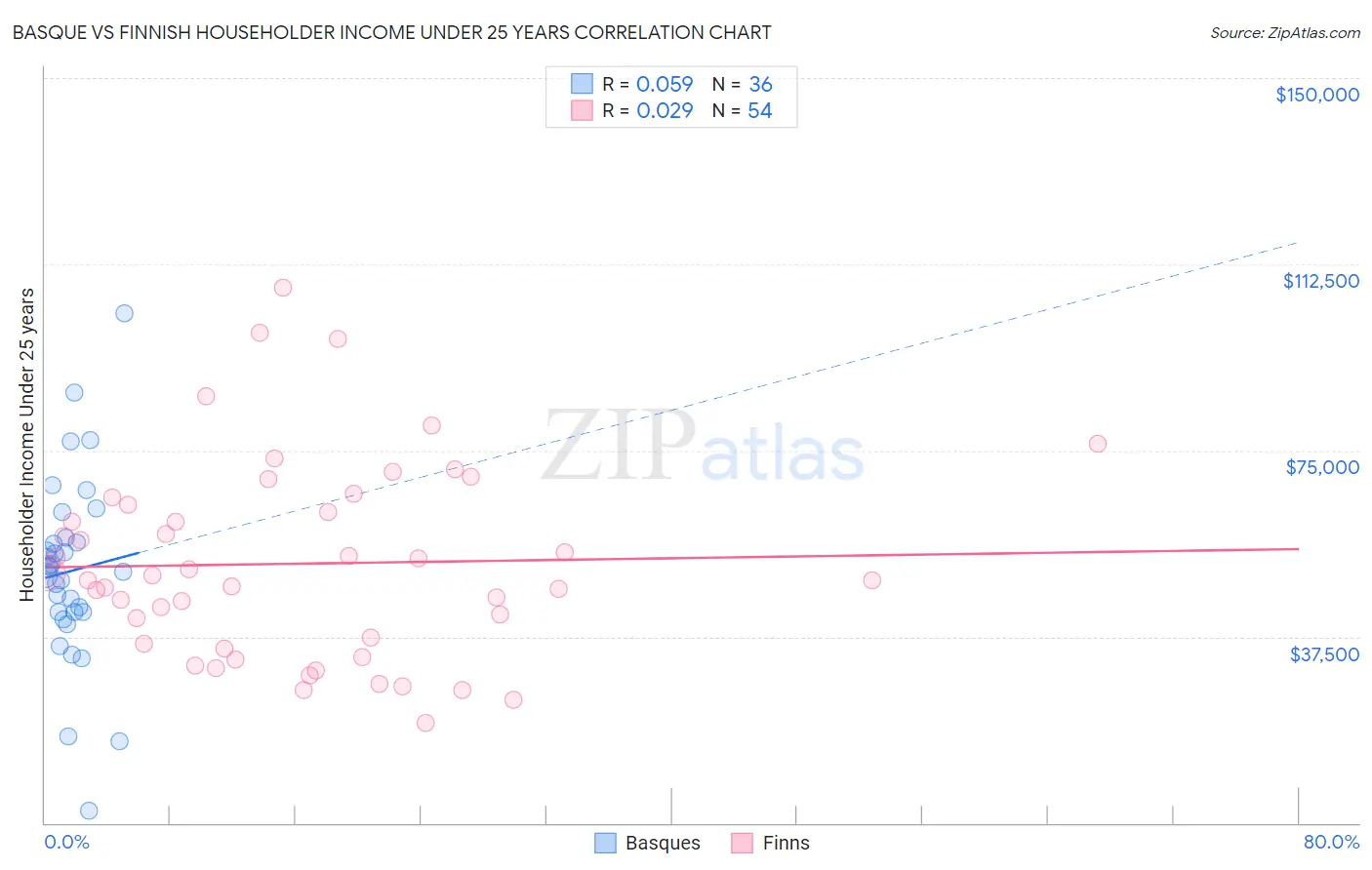 Basque vs Finnish Householder Income Under 25 years