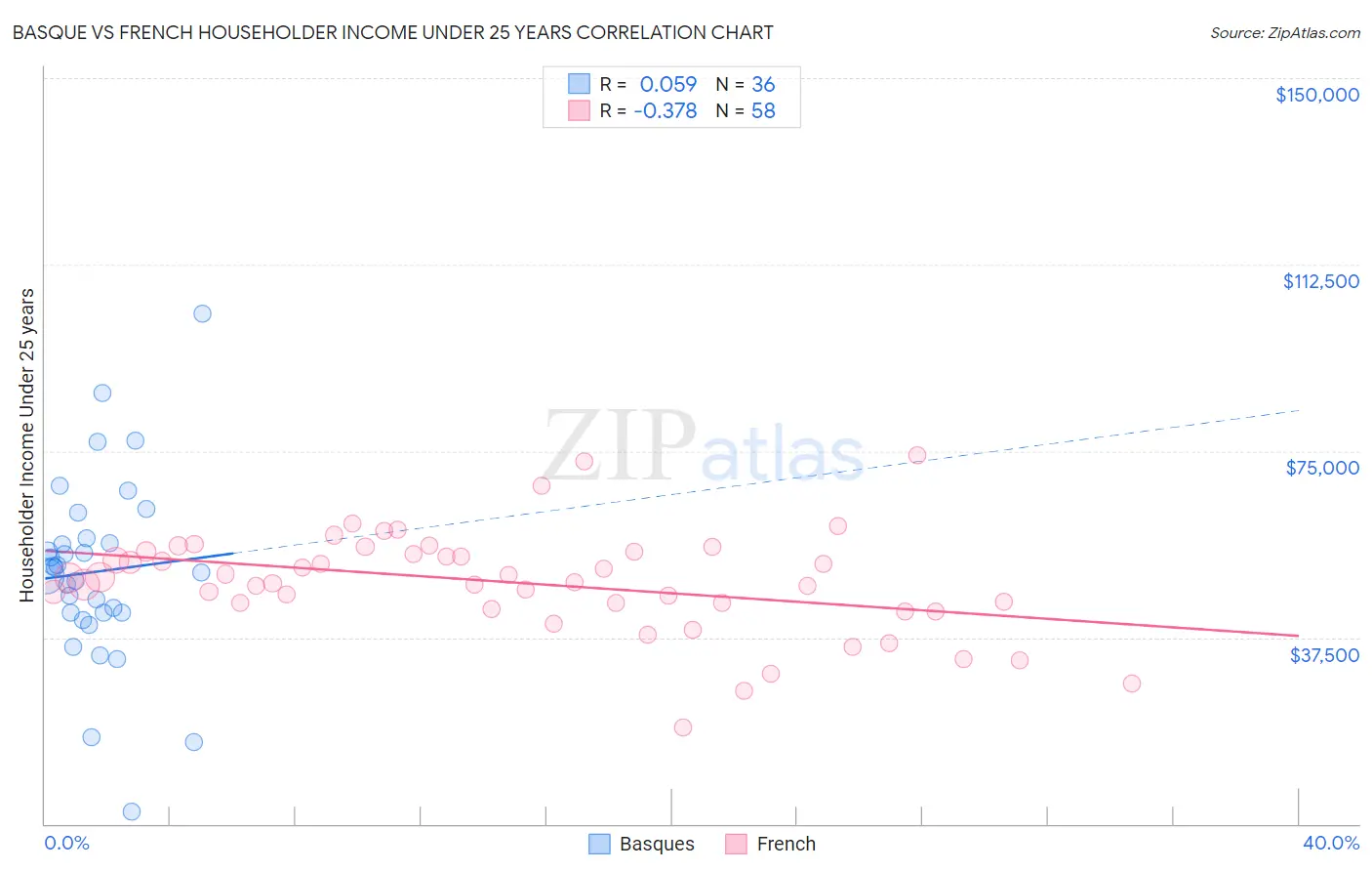 Basque vs French Householder Income Under 25 years