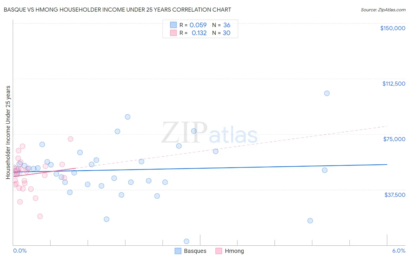 Basque vs Hmong Householder Income Under 25 years