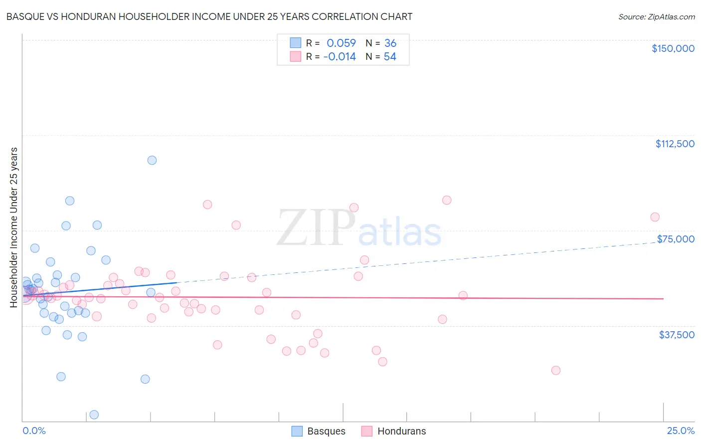 Basque vs Honduran Householder Income Under 25 years