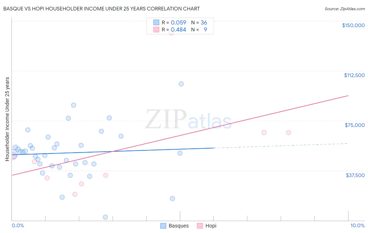 Basque vs Hopi Householder Income Under 25 years