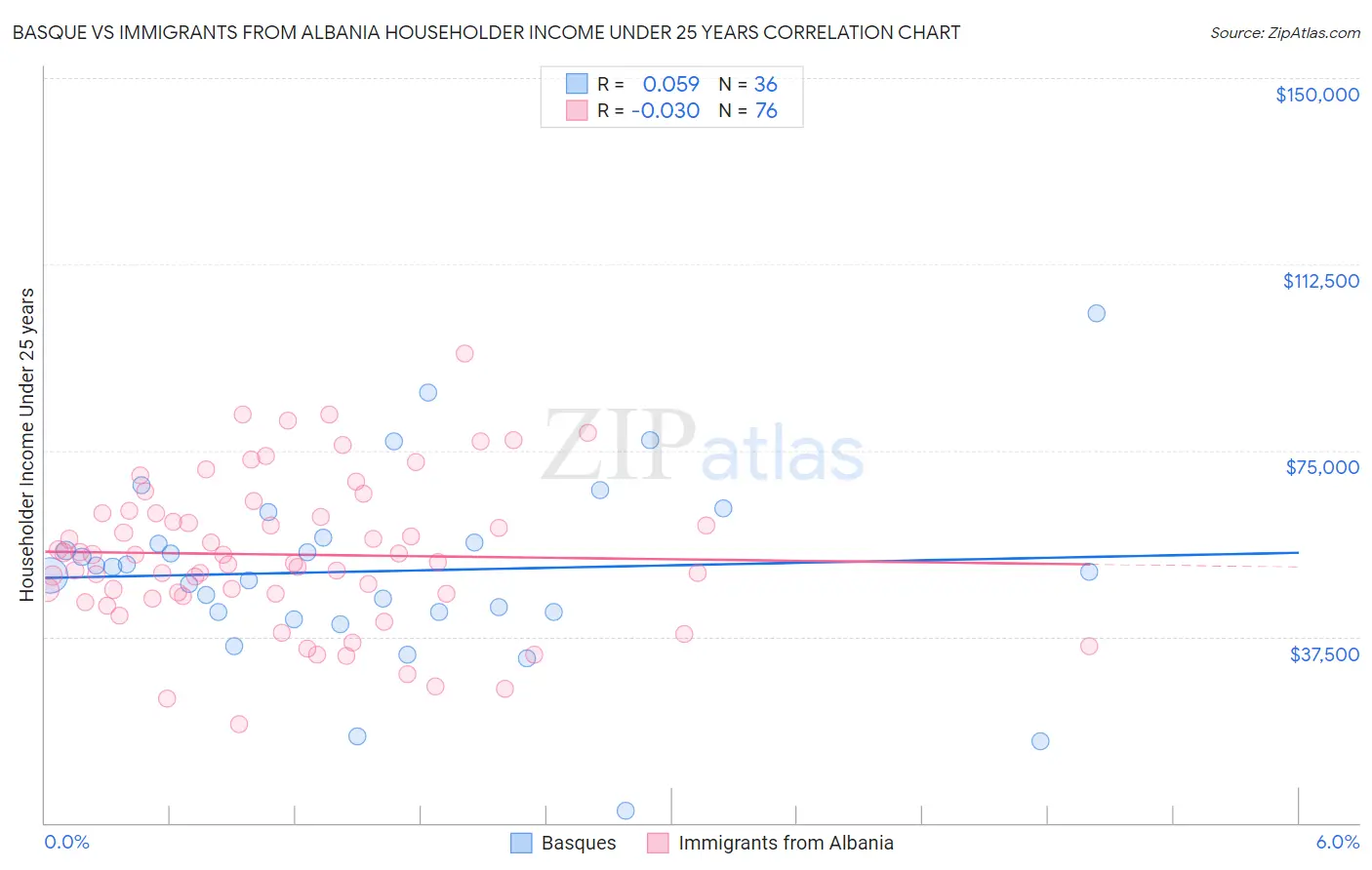 Basque vs Immigrants from Albania Householder Income Under 25 years