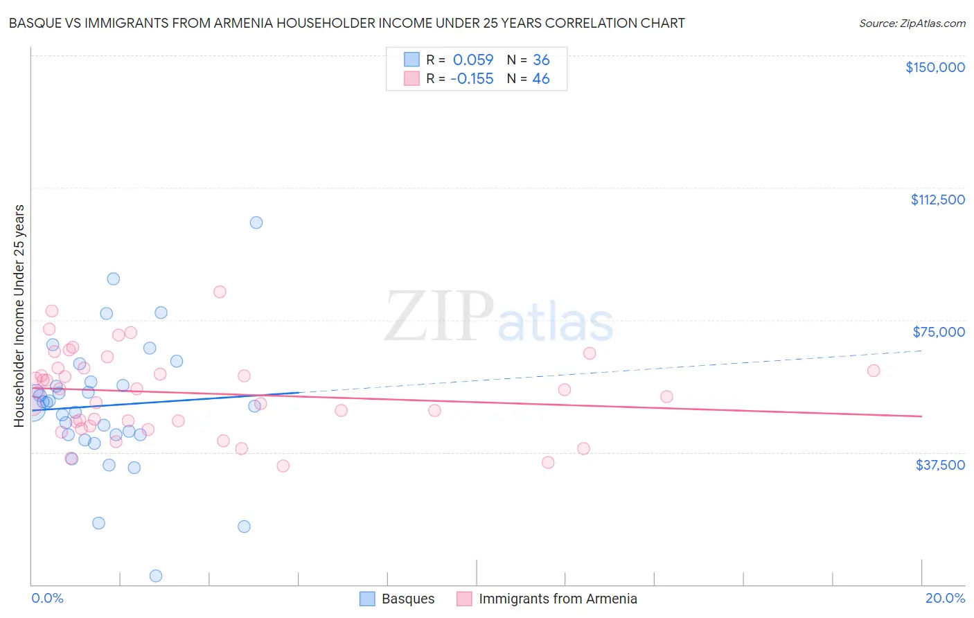 Basque vs Immigrants from Armenia Householder Income Under 25 years