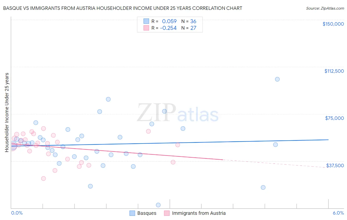 Basque vs Immigrants from Austria Householder Income Under 25 years