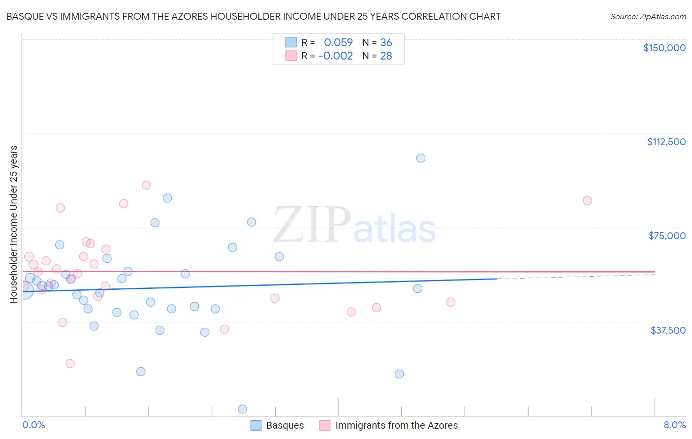 Basque vs Immigrants from the Azores Householder Income Under 25 years