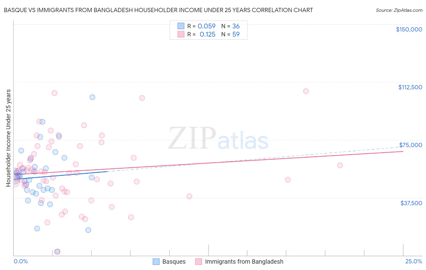 Basque vs Immigrants from Bangladesh Householder Income Under 25 years