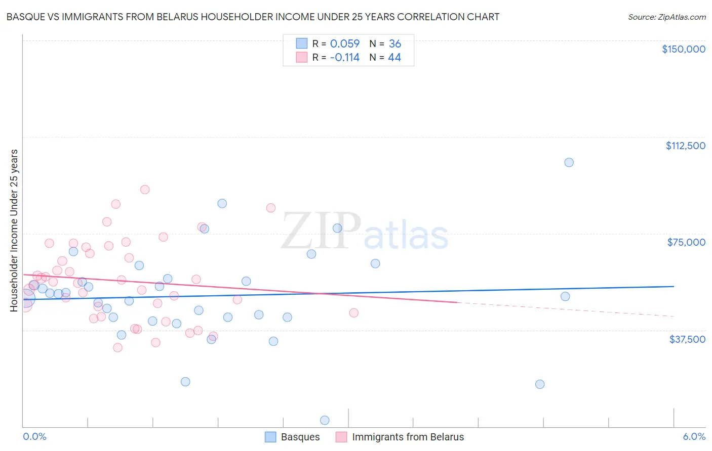 Basque vs Immigrants from Belarus Householder Income Under 25 years