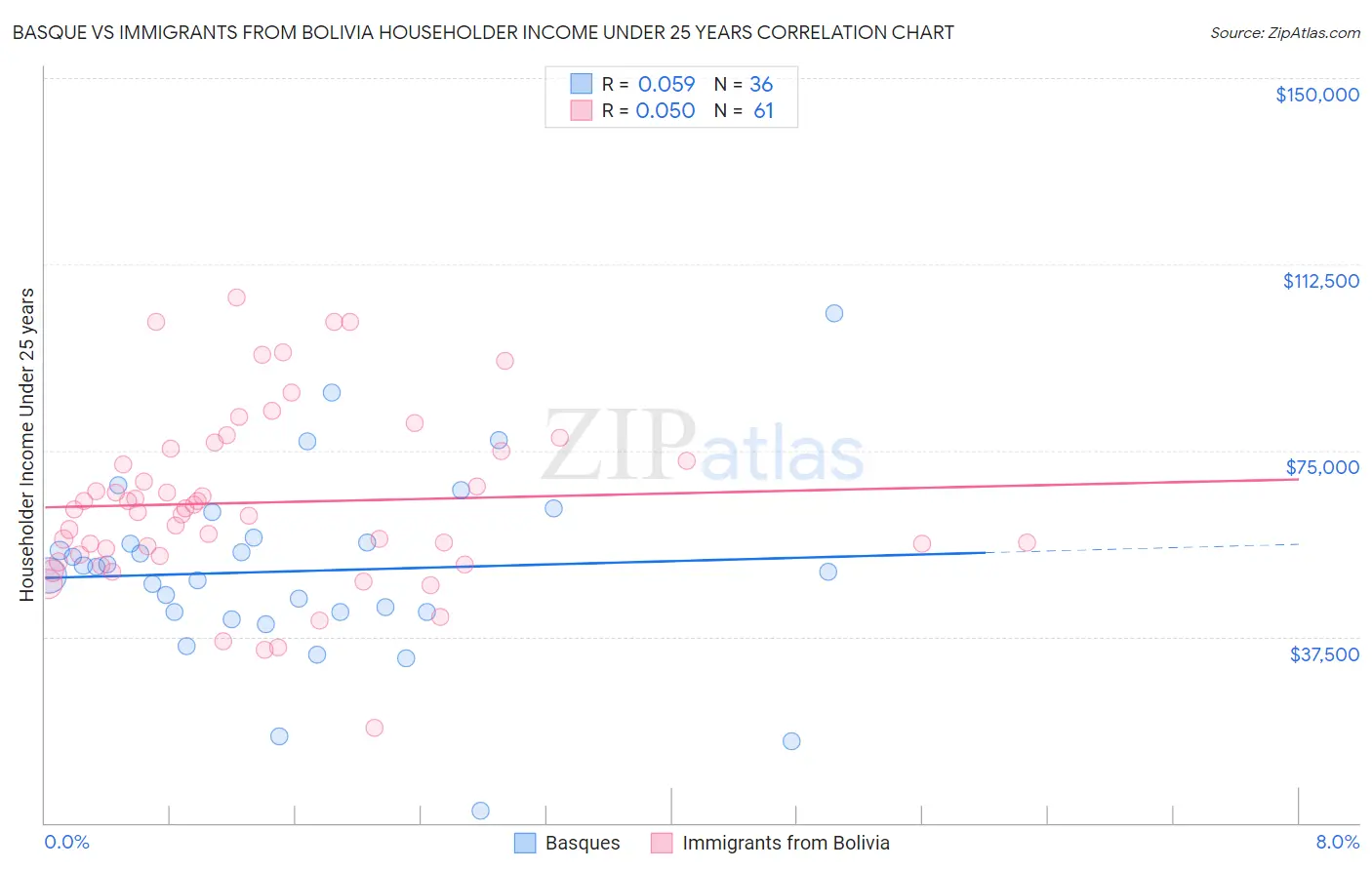 Basque vs Immigrants from Bolivia Householder Income Under 25 years