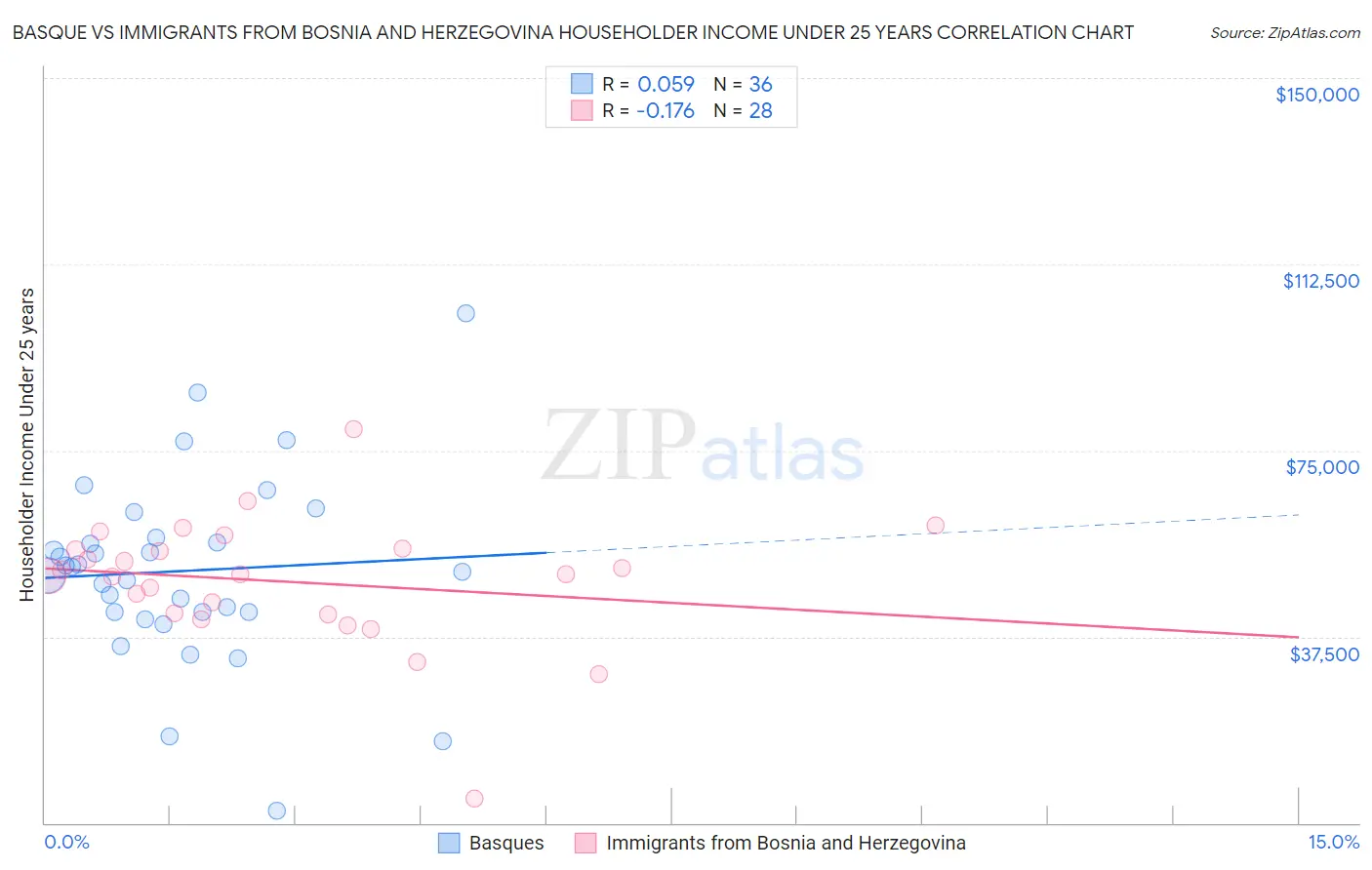 Basque vs Immigrants from Bosnia and Herzegovina Householder Income Under 25 years