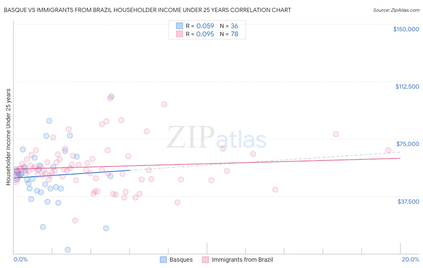 Basque vs Immigrants from Brazil Householder Income Under 25 years