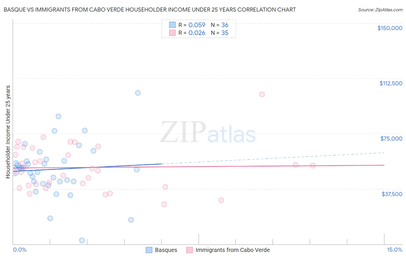 Basque vs Immigrants from Cabo Verde Householder Income Under 25 years