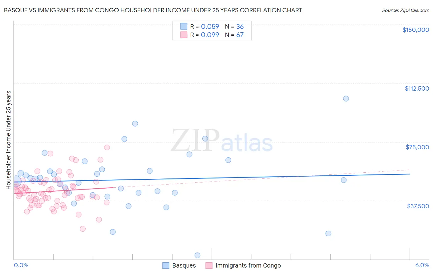 Basque vs Immigrants from Congo Householder Income Under 25 years