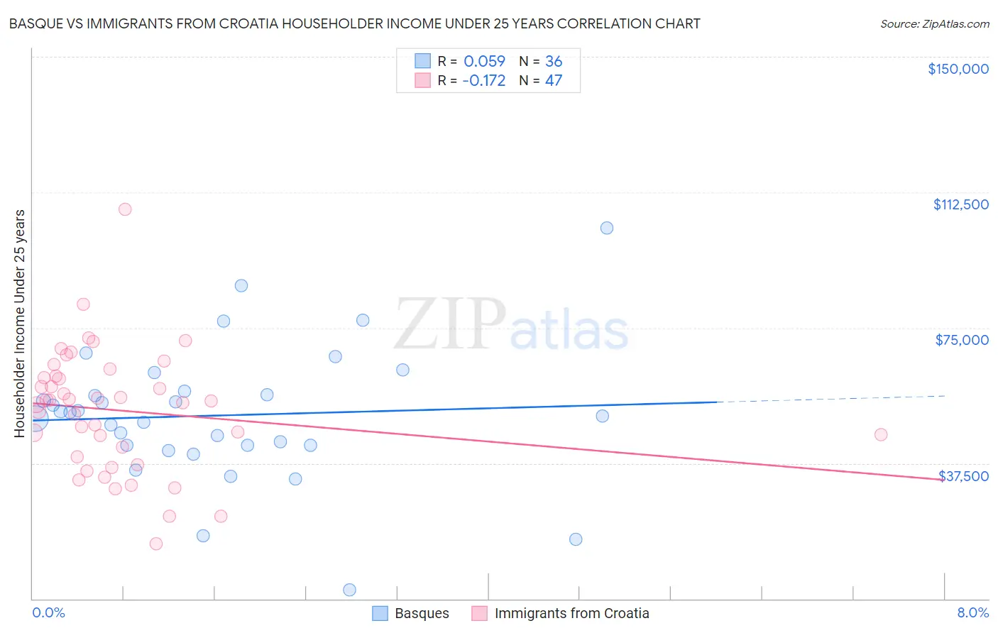 Basque vs Immigrants from Croatia Householder Income Under 25 years
