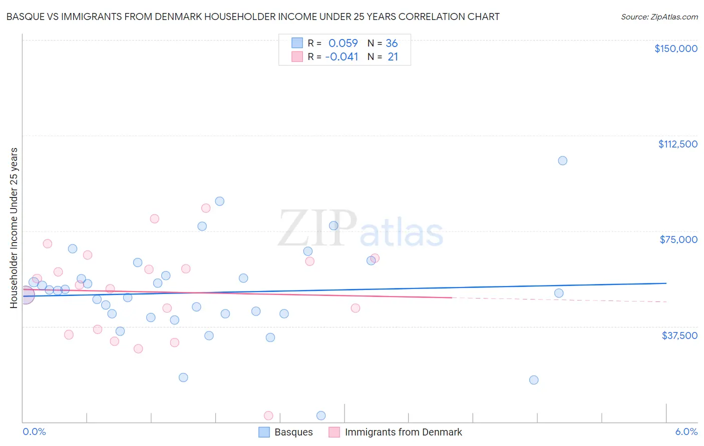 Basque vs Immigrants from Denmark Householder Income Under 25 years