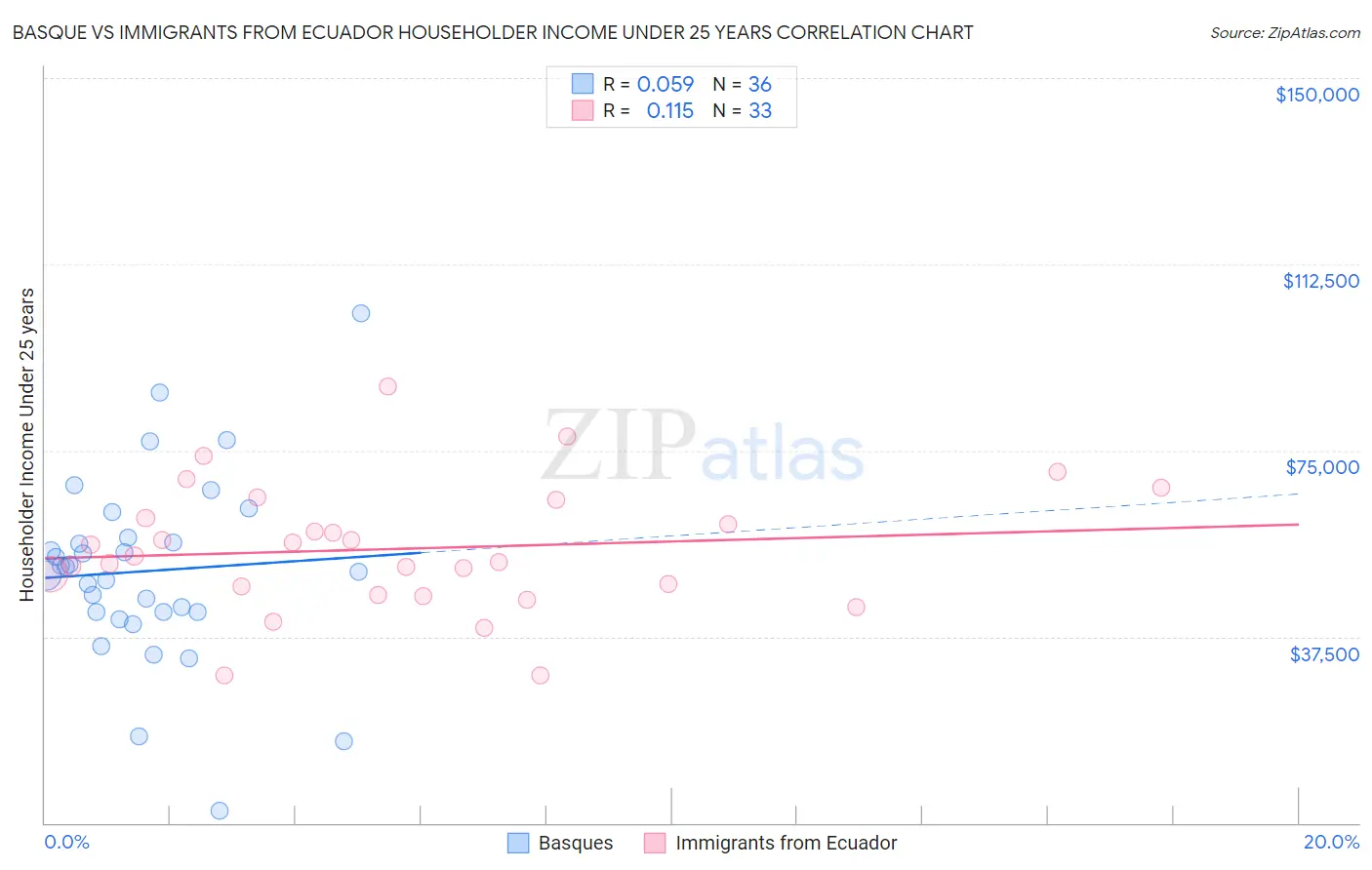 Basque vs Immigrants from Ecuador Householder Income Under 25 years