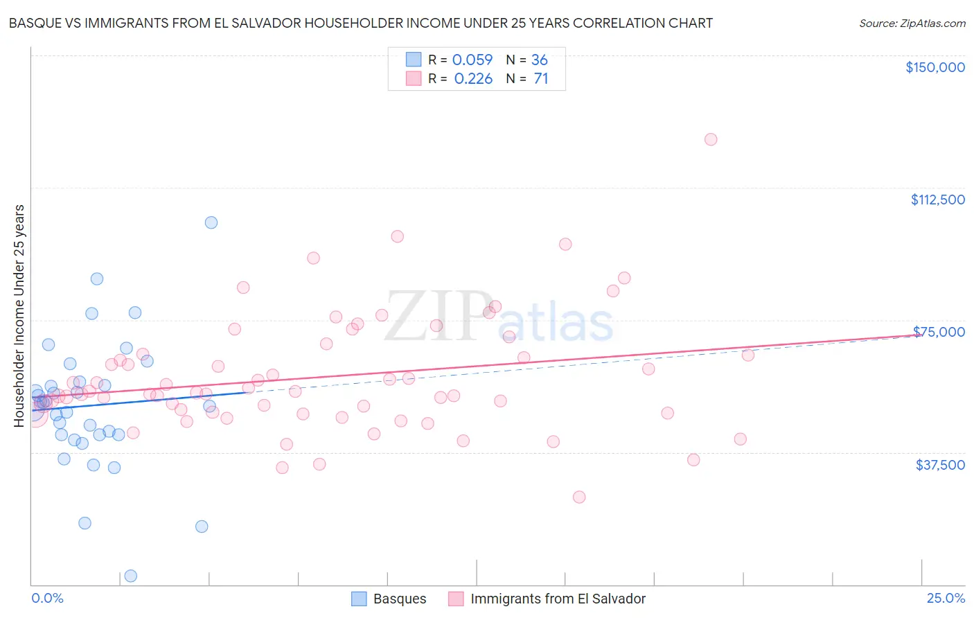 Basque vs Immigrants from El Salvador Householder Income Under 25 years