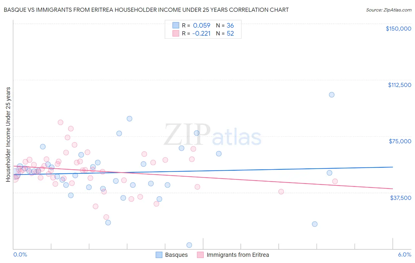 Basque vs Immigrants from Eritrea Householder Income Under 25 years