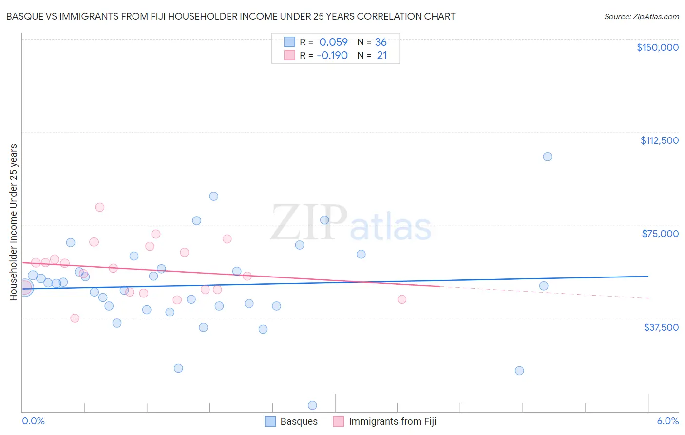 Basque vs Immigrants from Fiji Householder Income Under 25 years
