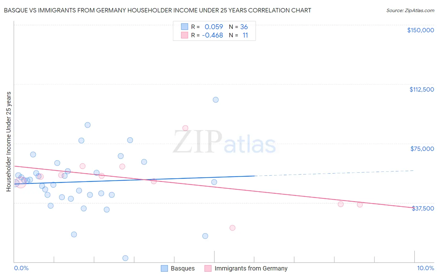 Basque vs Immigrants from Germany Householder Income Under 25 years