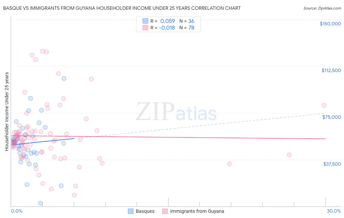 Basque vs Immigrants from Guyana Householder Income Under 25 years