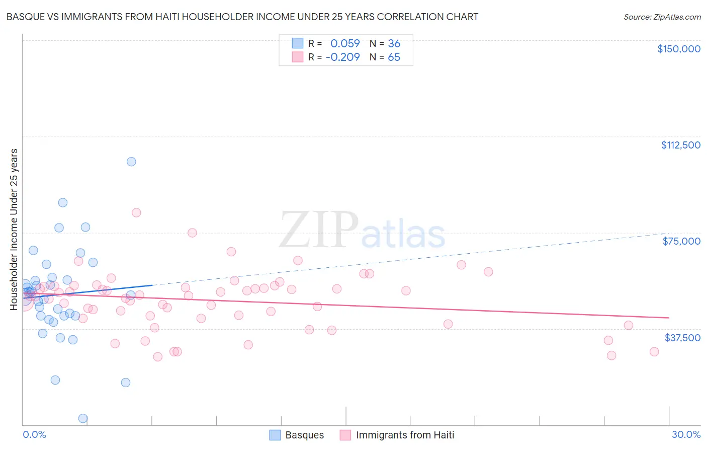 Basque vs Immigrants from Haiti Householder Income Under 25 years