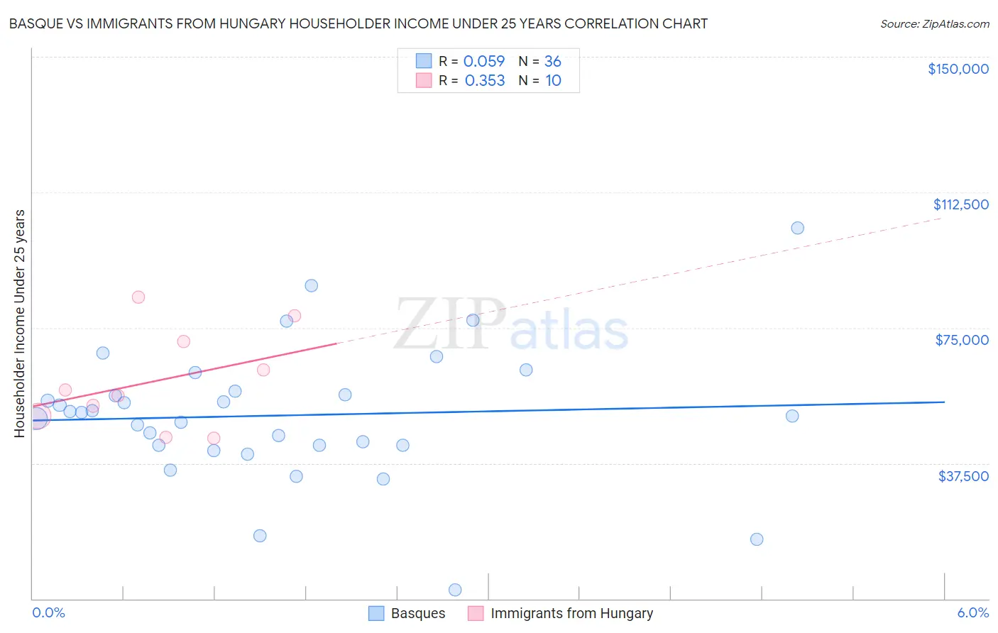 Basque vs Immigrants from Hungary Householder Income Under 25 years