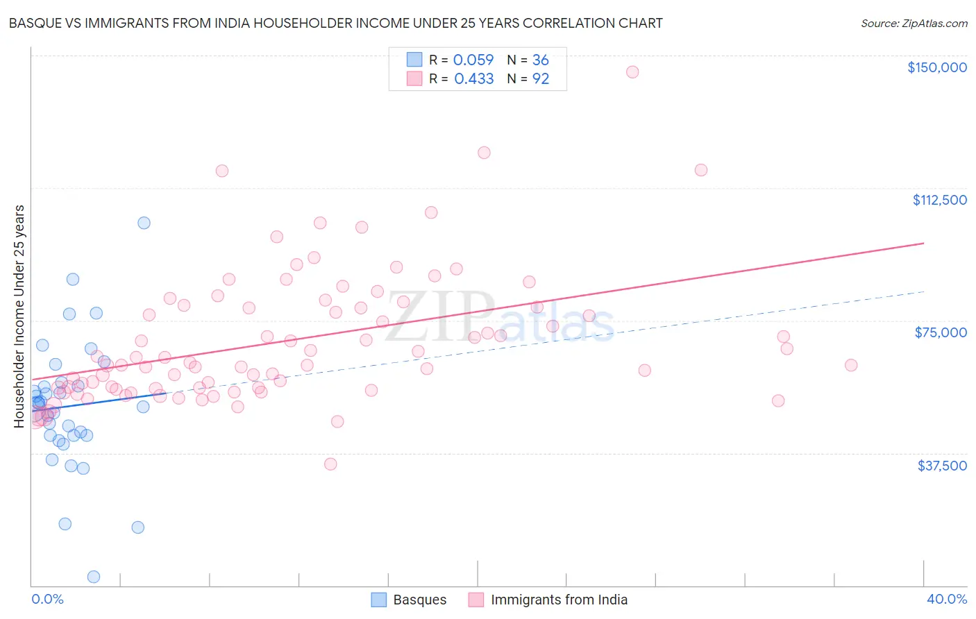 Basque vs Immigrants from India Householder Income Under 25 years