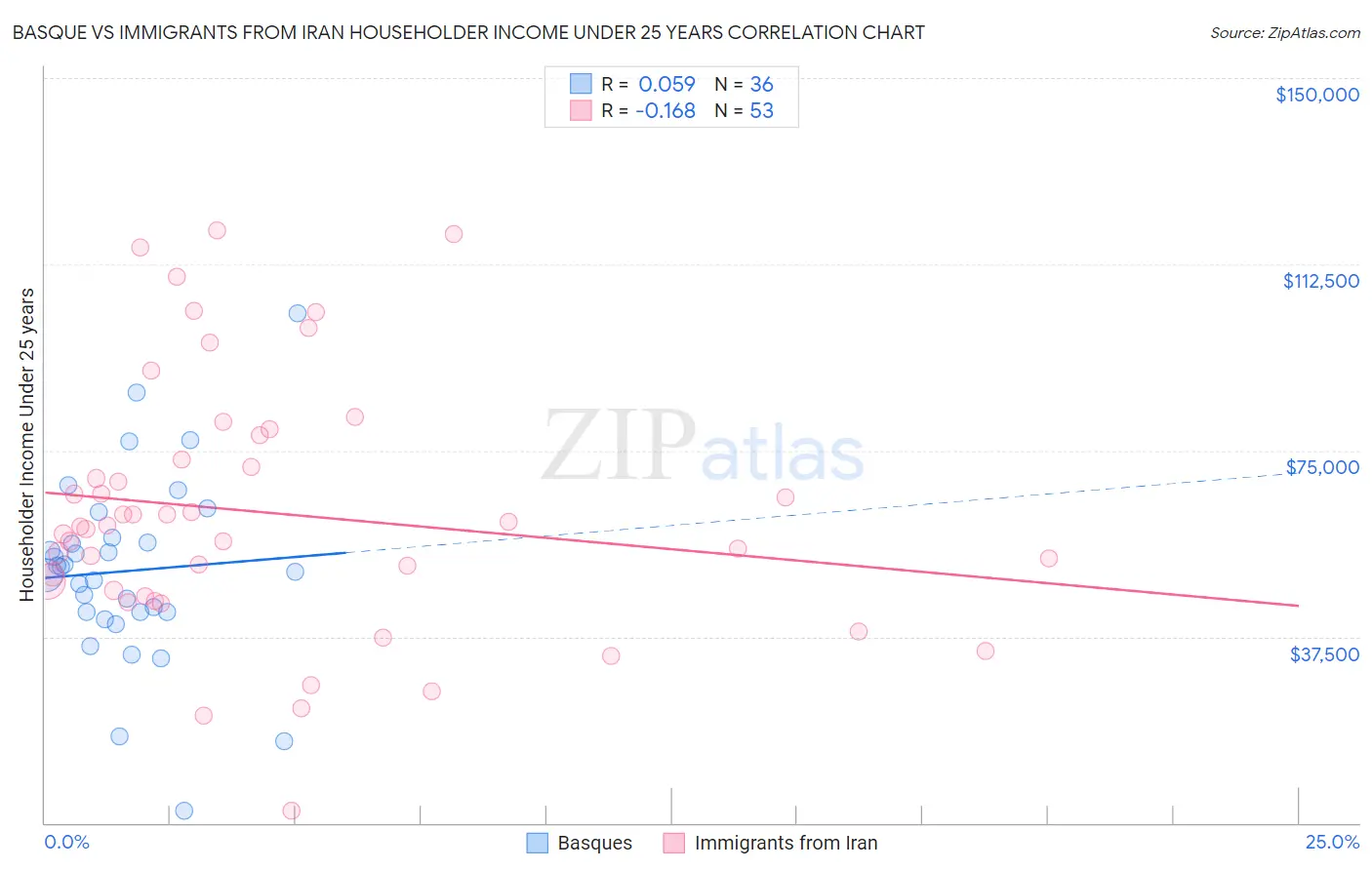 Basque vs Immigrants from Iran Householder Income Under 25 years