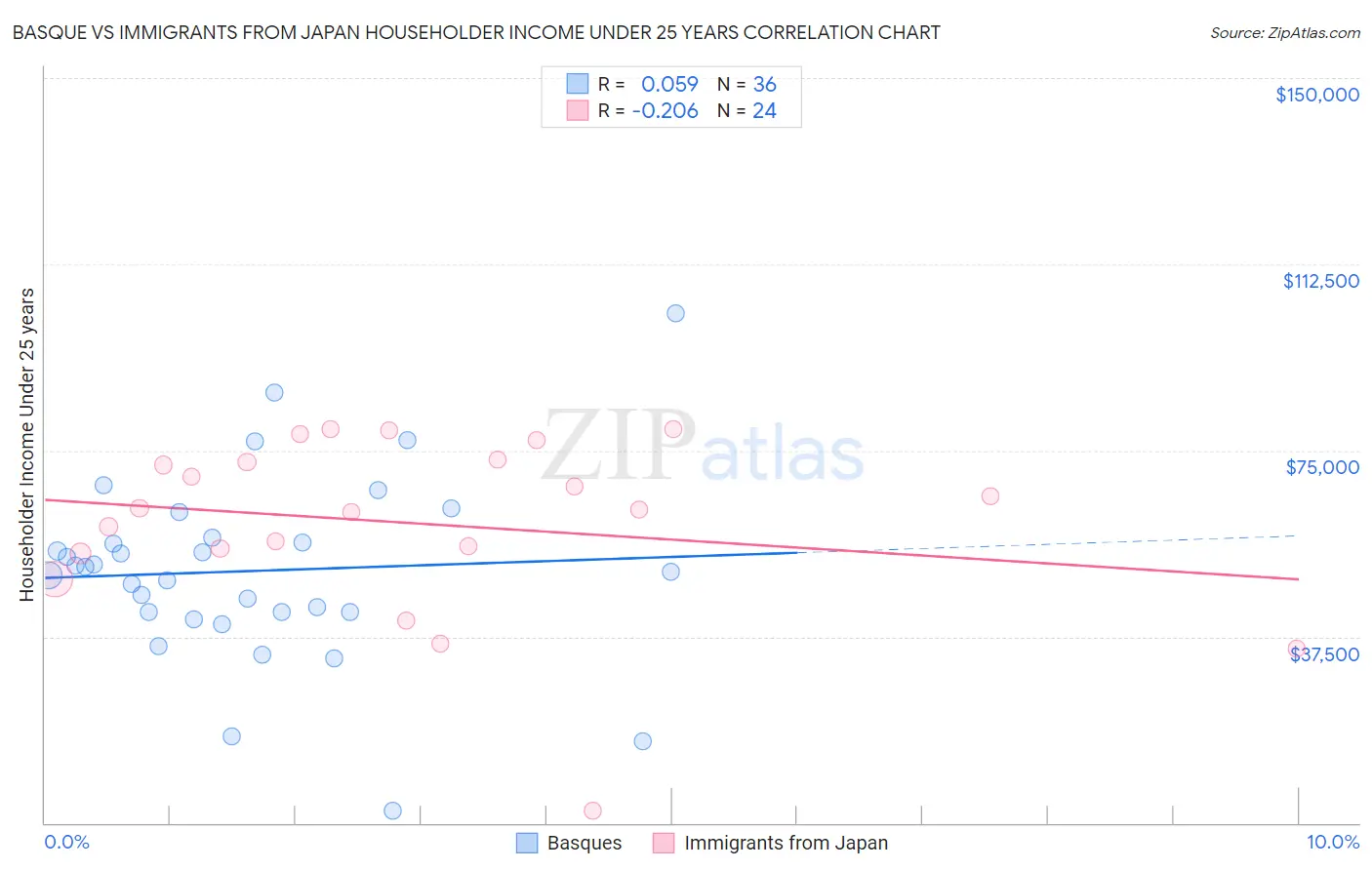 Basque vs Immigrants from Japan Householder Income Under 25 years