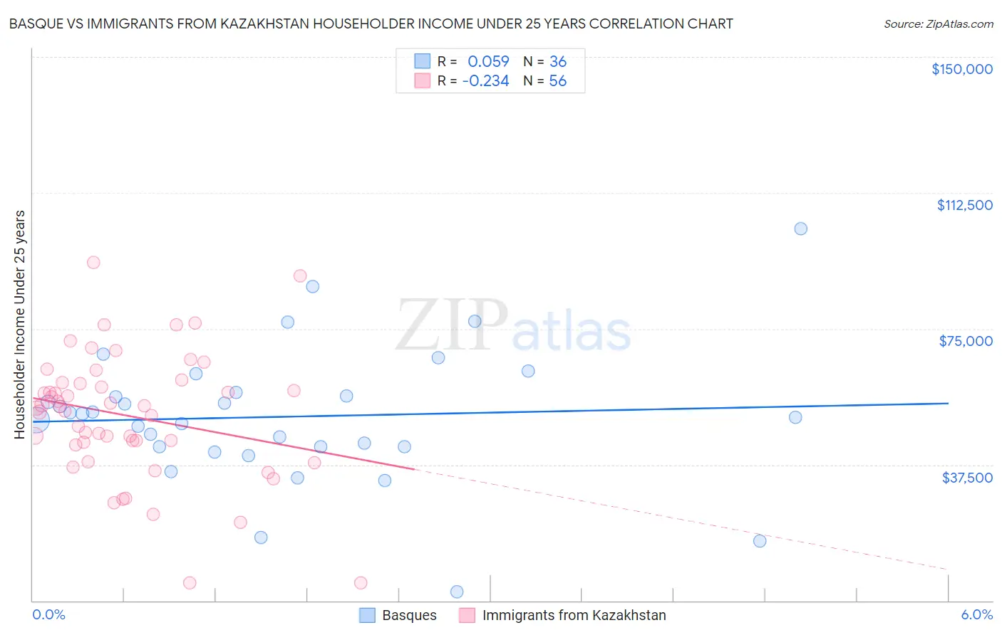 Basque vs Immigrants from Kazakhstan Householder Income Under 25 years