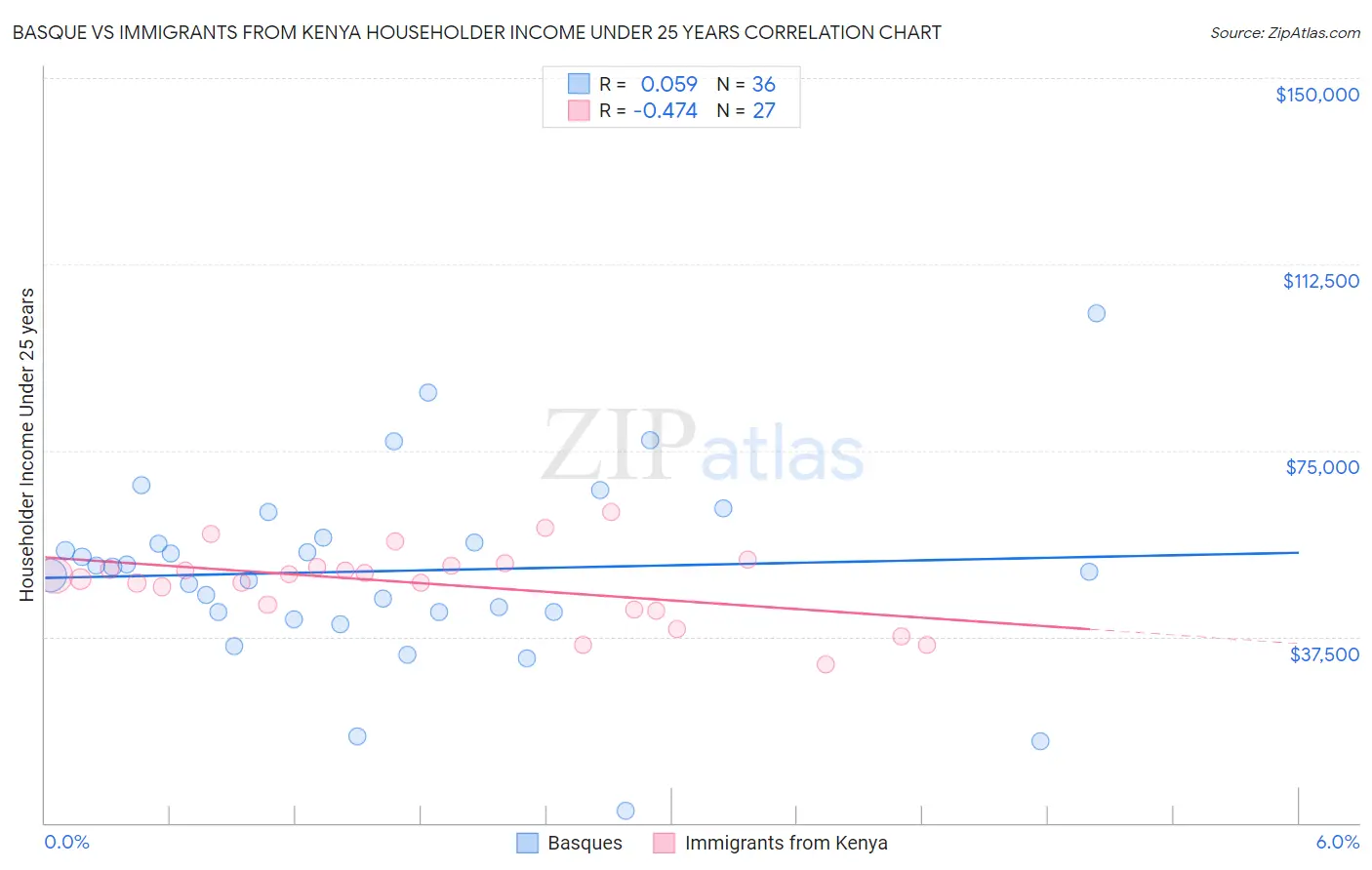 Basque vs Immigrants from Kenya Householder Income Under 25 years