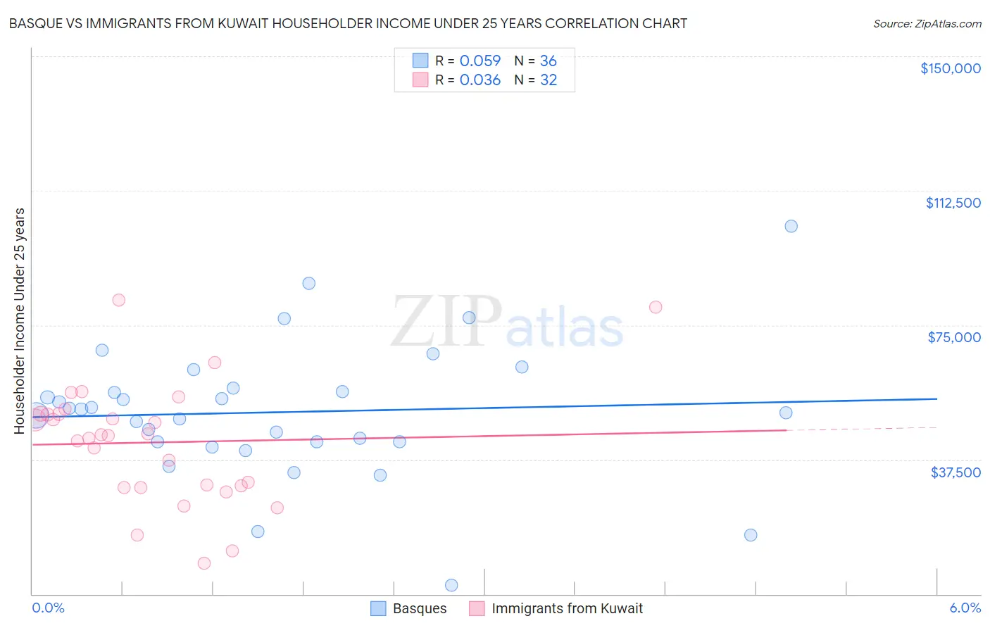 Basque vs Immigrants from Kuwait Householder Income Under 25 years
