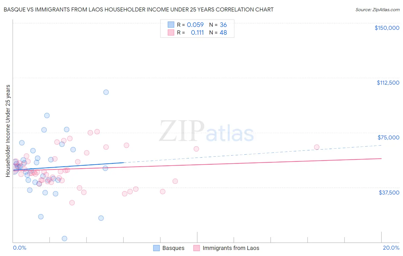 Basque vs Immigrants from Laos Householder Income Under 25 years