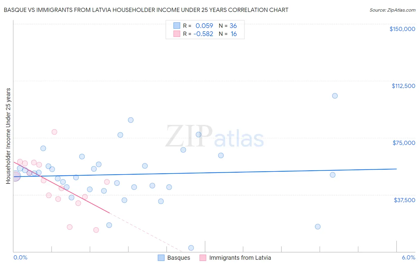 Basque vs Immigrants from Latvia Householder Income Under 25 years