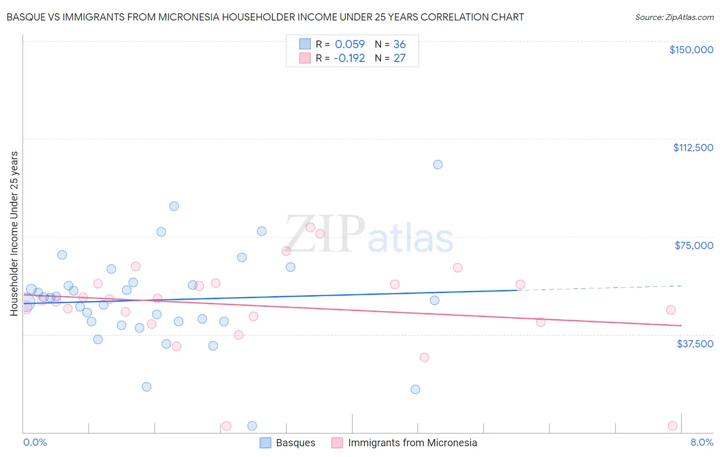 Basque vs Immigrants from Micronesia Householder Income Under 25 years