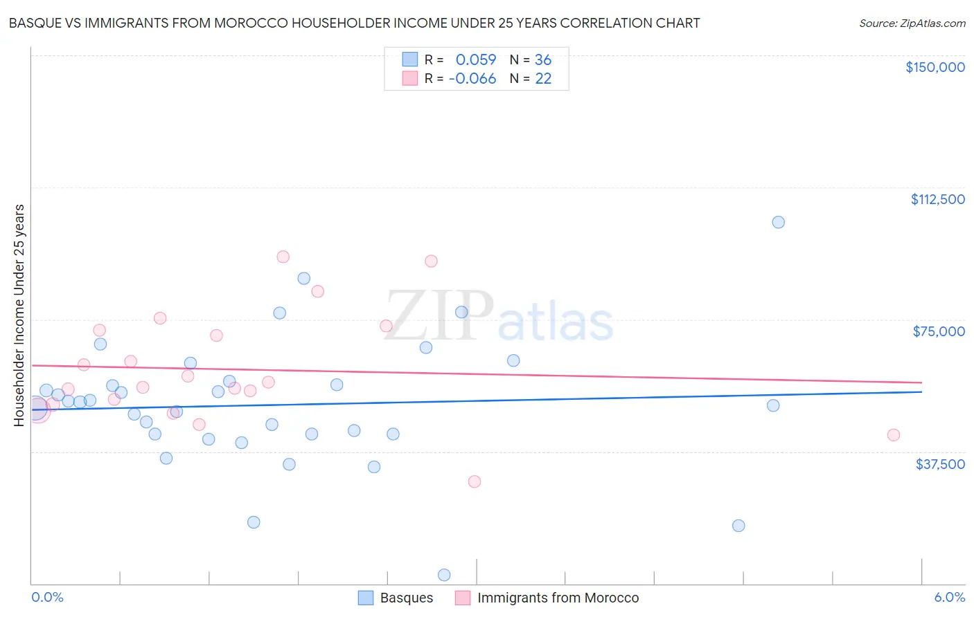 Basque vs Immigrants from Morocco Householder Income Under 25 years