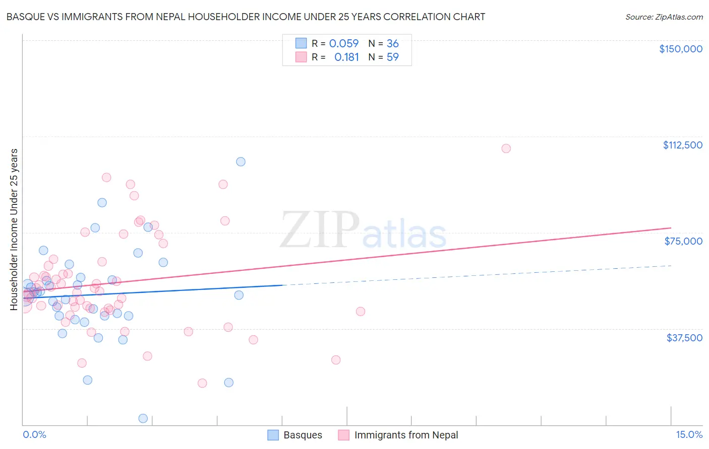 Basque vs Immigrants from Nepal Householder Income Under 25 years