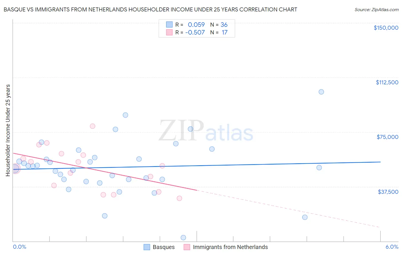 Basque vs Immigrants from Netherlands Householder Income Under 25 years