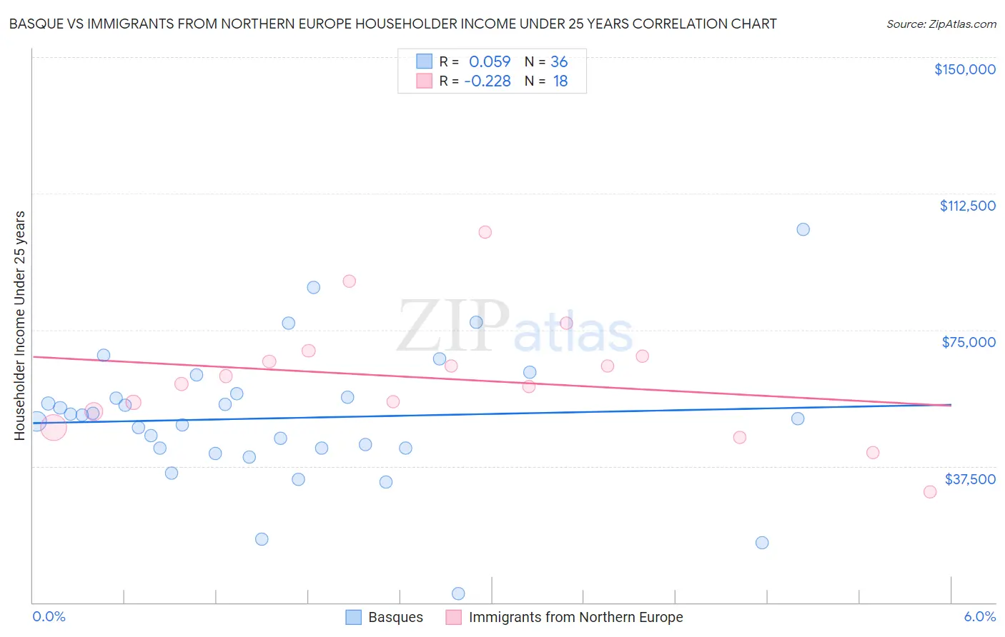 Basque vs Immigrants from Northern Europe Householder Income Under 25 years