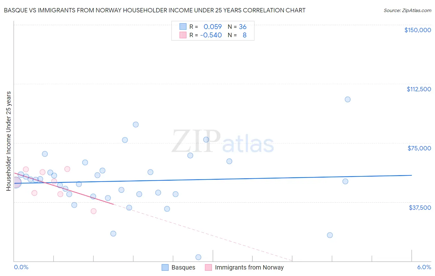 Basque vs Immigrants from Norway Householder Income Under 25 years