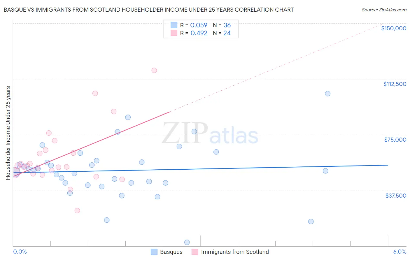 Basque vs Immigrants from Scotland Householder Income Under 25 years