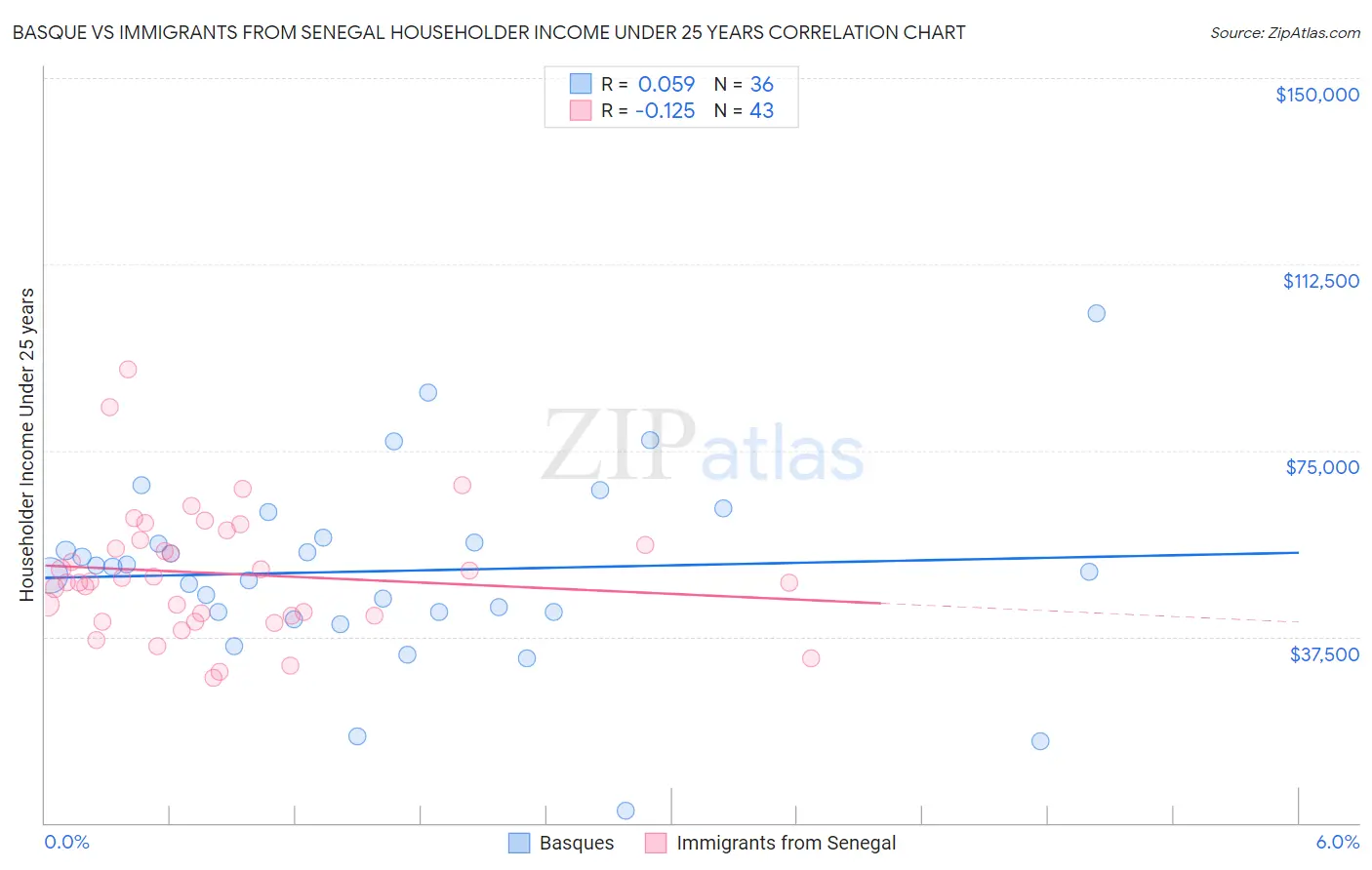 Basque vs Immigrants from Senegal Householder Income Under 25 years