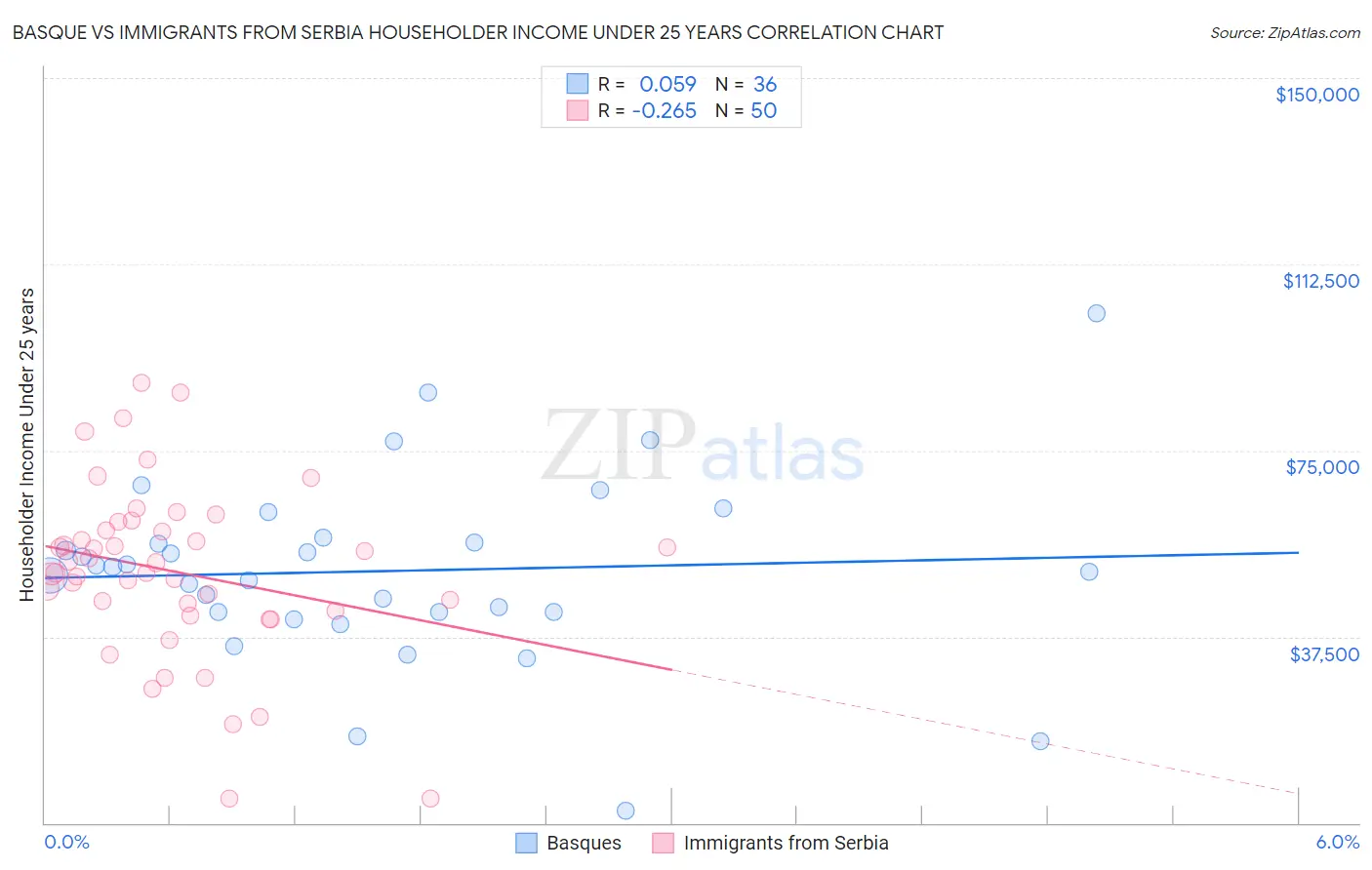 Basque vs Immigrants from Serbia Householder Income Under 25 years