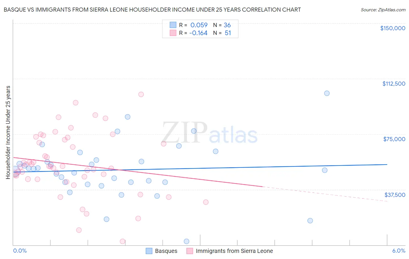 Basque vs Immigrants from Sierra Leone Householder Income Under 25 years