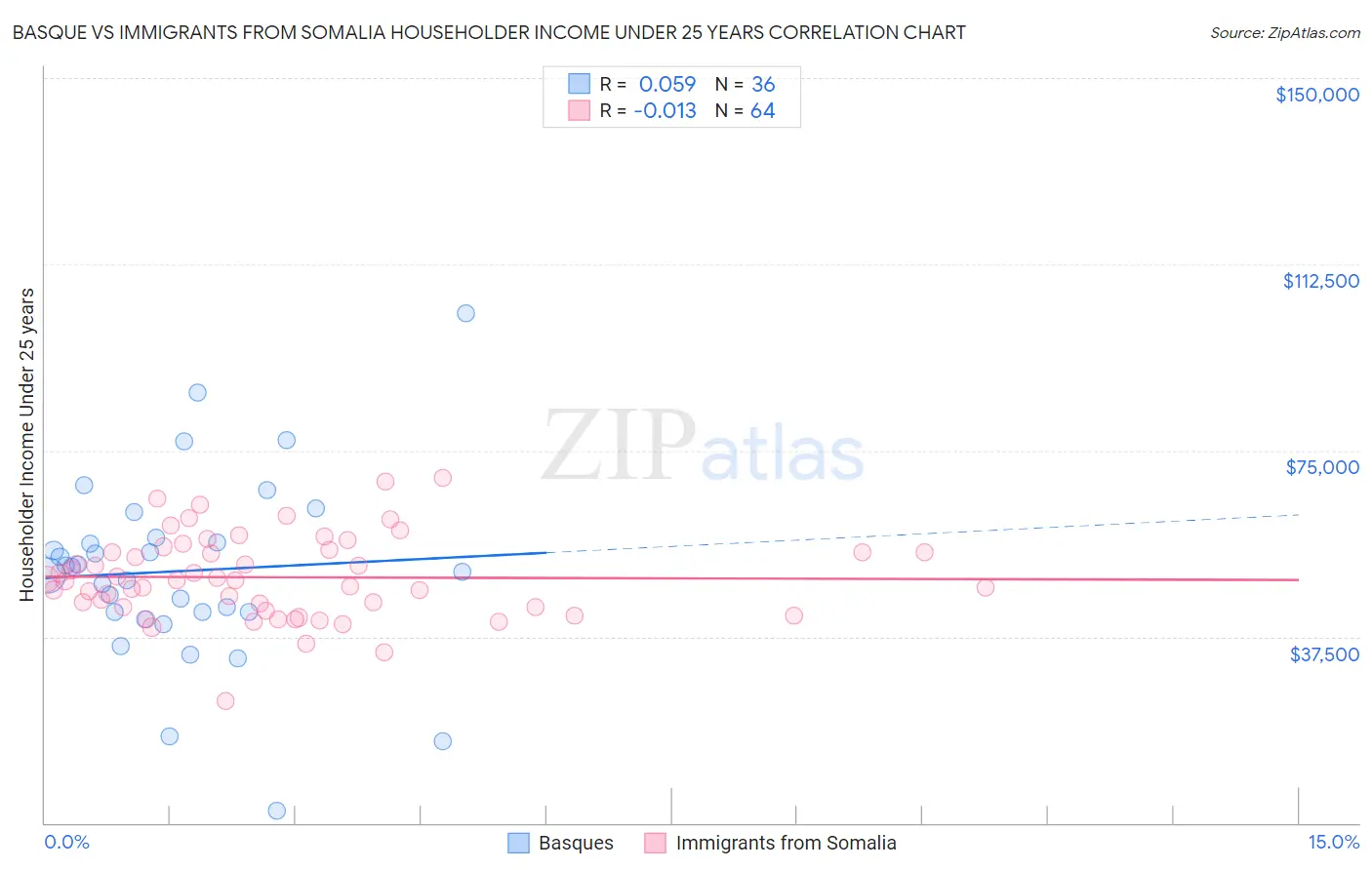 Basque vs Immigrants from Somalia Householder Income Under 25 years