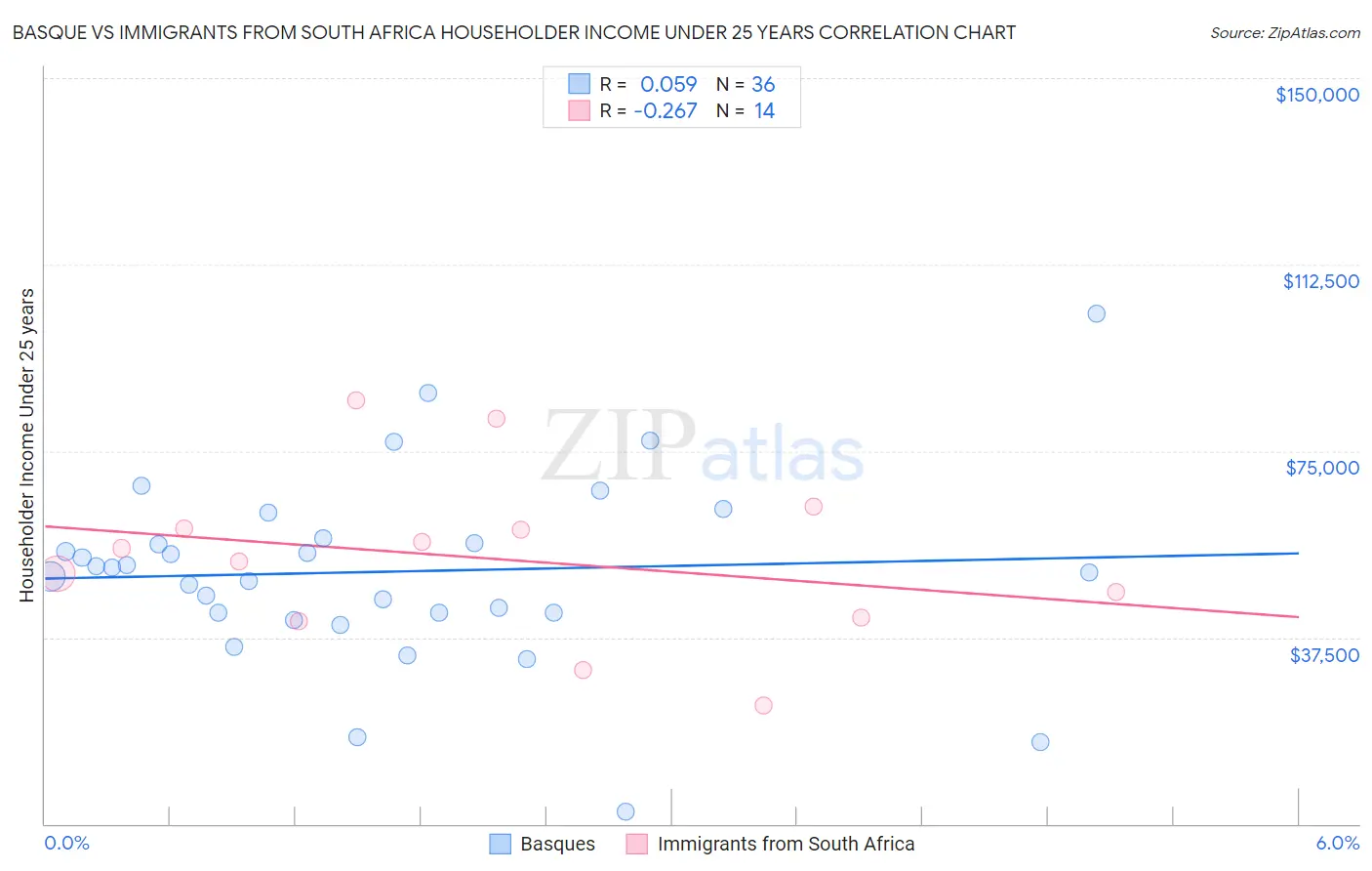 Basque vs Immigrants from South Africa Householder Income Under 25 years