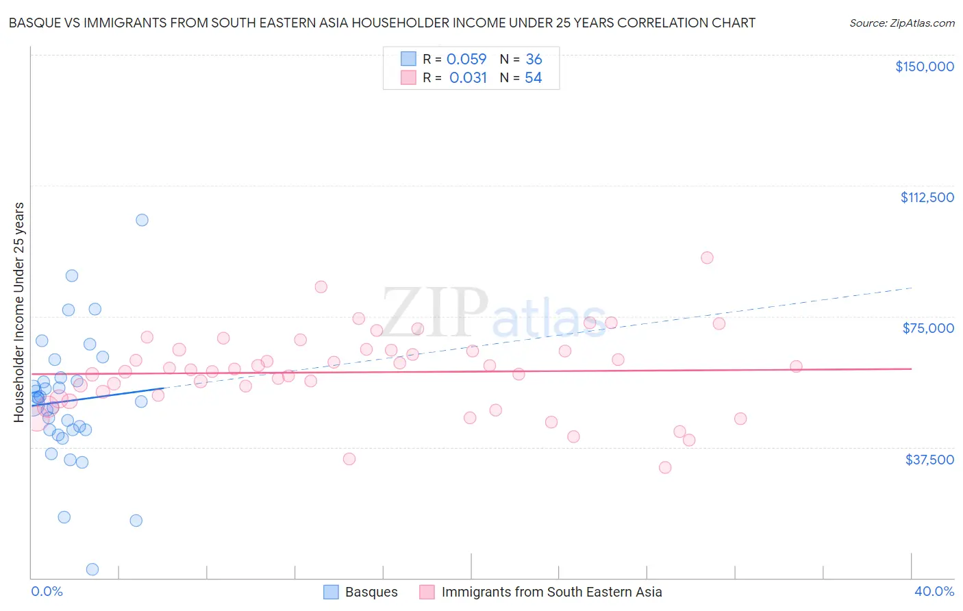 Basque vs Immigrants from South Eastern Asia Householder Income Under 25 years