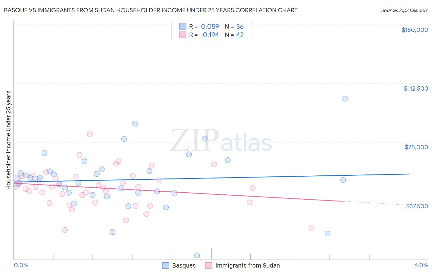 Basque vs Immigrants from Sudan Householder Income Under 25 years