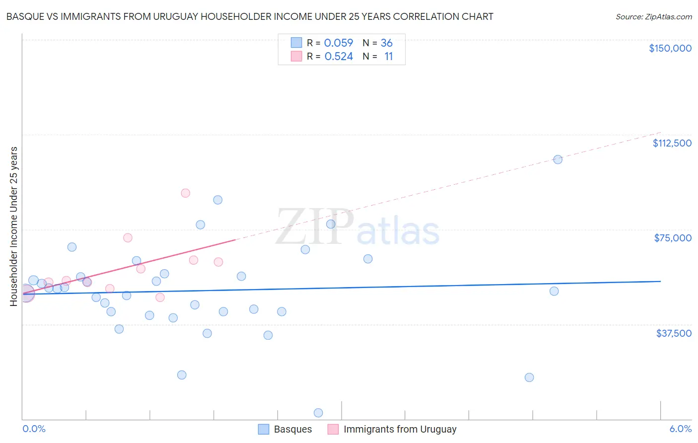 Basque vs Immigrants from Uruguay Householder Income Under 25 years